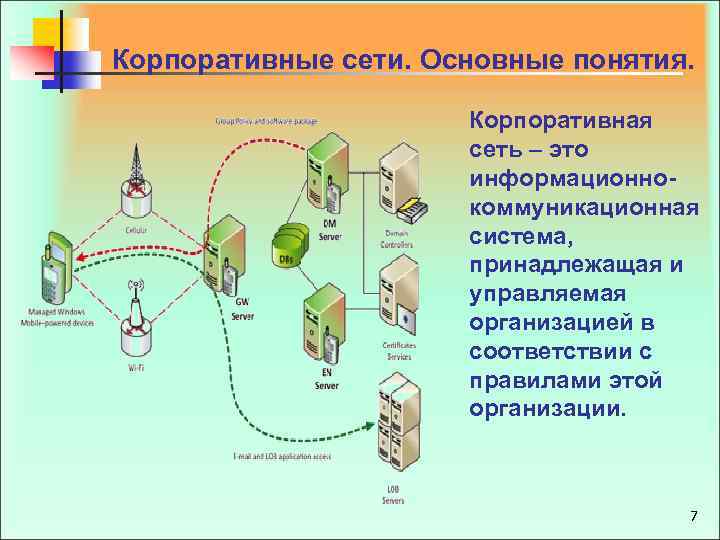  Корпоративные сети. Основные понятия. Корпоративная сеть – это информационно- коммуникационная система, принадлежащая и