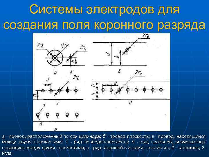 Системы электродов для создания поля коронного разряда а - провод, расположенный по оси цилиндра;