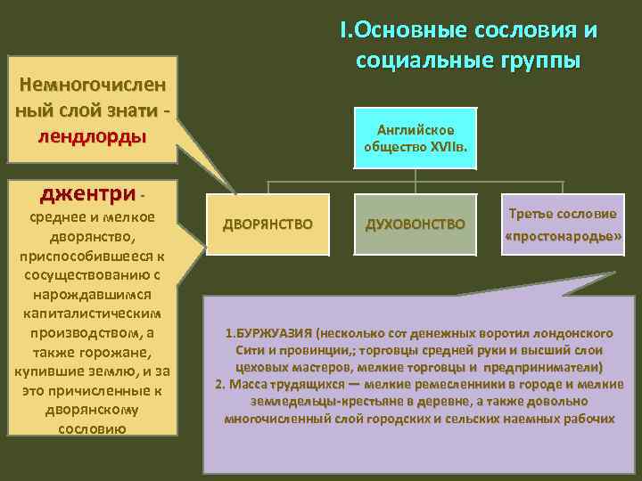 I. Основные сословия и социальные группы Немногочислен ный слой знати лендлорды Английское общество XVIIв.