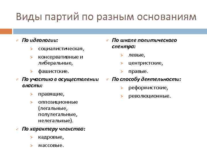 Виды партий по разным основаниям ü ü ü По идеологии: Ø социалистическая, Ø консервативные