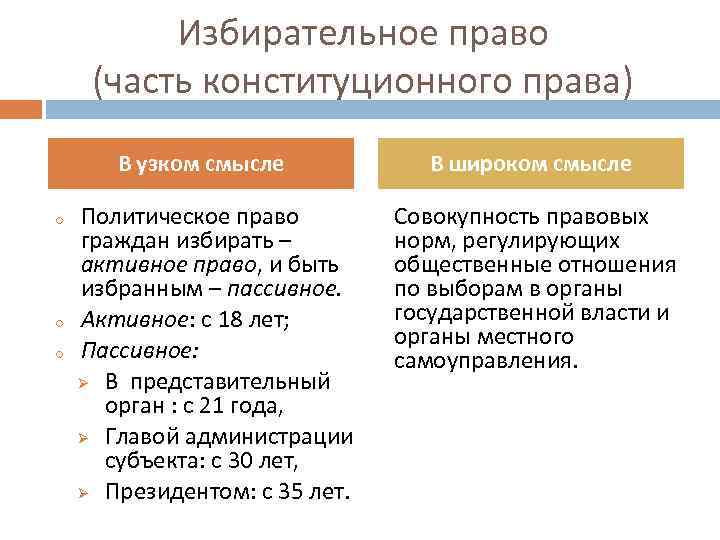 Избирательное право (часть конституционного права) В узком смысле o o o Политическое право граждан