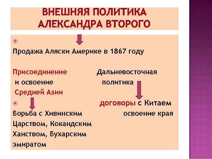 ВНЕШНЯЯ ПОЛИТИКА АЛЕКСАНДРА ВТОРОГО Продажа Аляски Америке в 1867 году Присоединение и освоение Средней