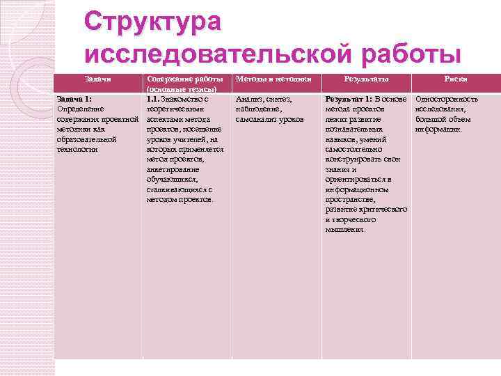 Структура исследовательской работы Задачи Содержание работы (основные тезисы) Задача 1: 1. 1. Знакомство с