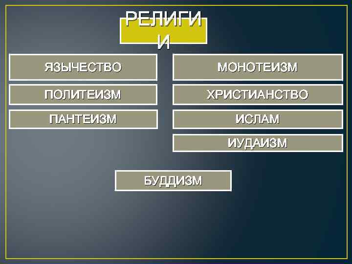 Слово монотеизм. Монотеизм политеизм пантеизм. Фетишизм политеизм монотеизм. Монотеизм христианство.