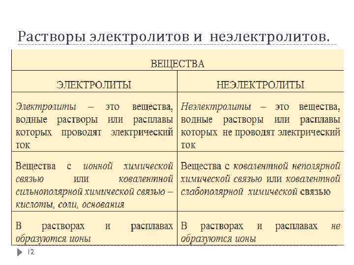 Растворы электролитов и неэлектролитов. 12 