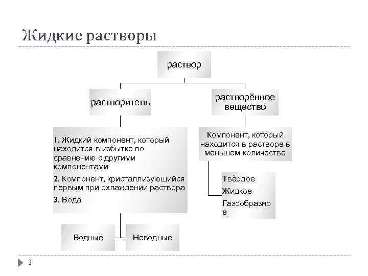 Жидкие растворы растворитель 1. Жидкий компонент, который находится в избытке по сравнению с другими