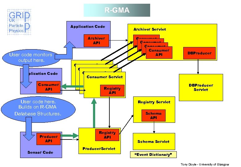 R-GMA Application Code Archiver API User code monitors output here. Application Code Consumer API