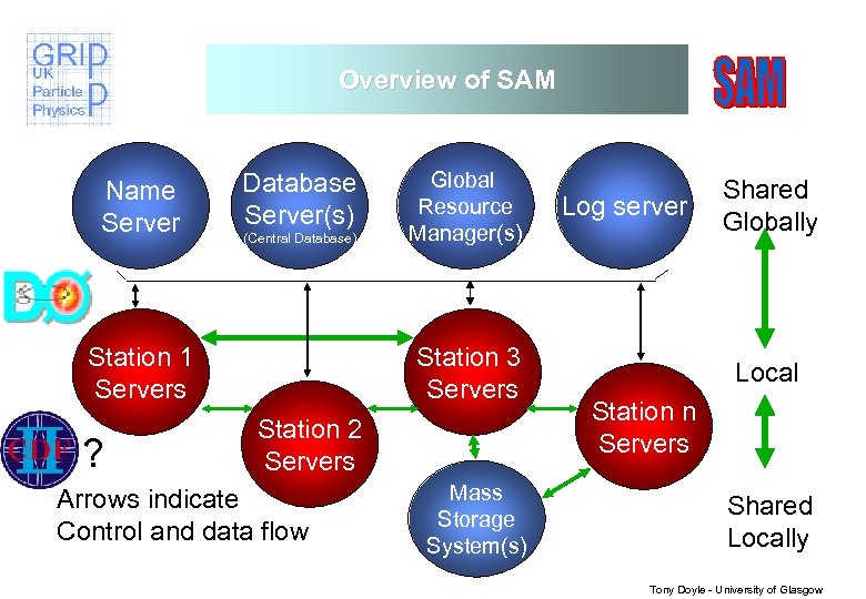 Overview of SAM Name Server Database Server(s) (Central Database) Station 1 Servers ? Global