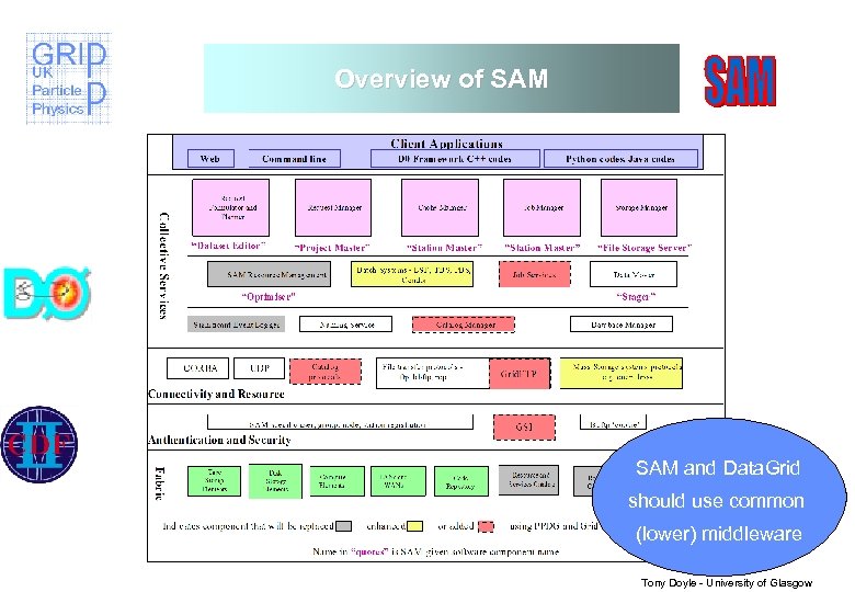 Overview of SAM and Data. Grid should use common (lower) middleware Tony Doyle -