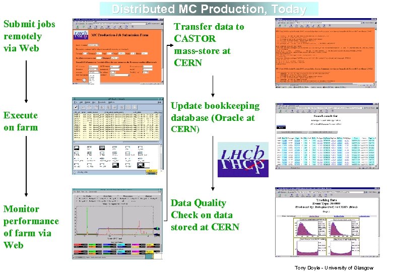 Distributed MC Production, Today Submit jobs remotely via Web Execute on farm Monitor performance