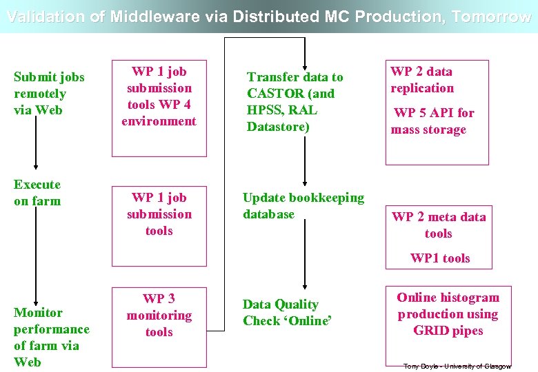 Validation of Middleware via Distributed MC Production, Tomorrow Submit jobs remotely via Web Execute