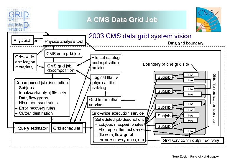 A CMS Data Grid Job 2003 CMS data grid system vision Tony Doyle -