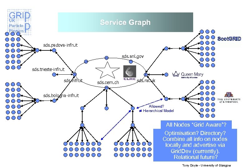 Service Graph sds. padova-infn. it sds. anl. gov sds. trieste-infn. it sds. cern. ch