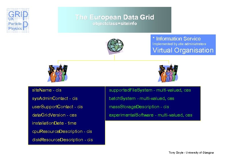 The European Data Grid objectclass=siteinfo * Information Service Implemented by site administrators Virtual Organisation