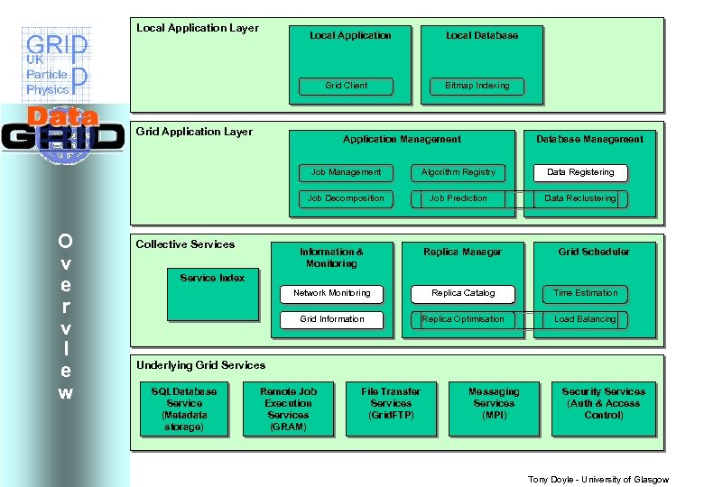 Local Application Layer Local Application Grid Client Grid Application Layer Local Database Bitmap Indexing