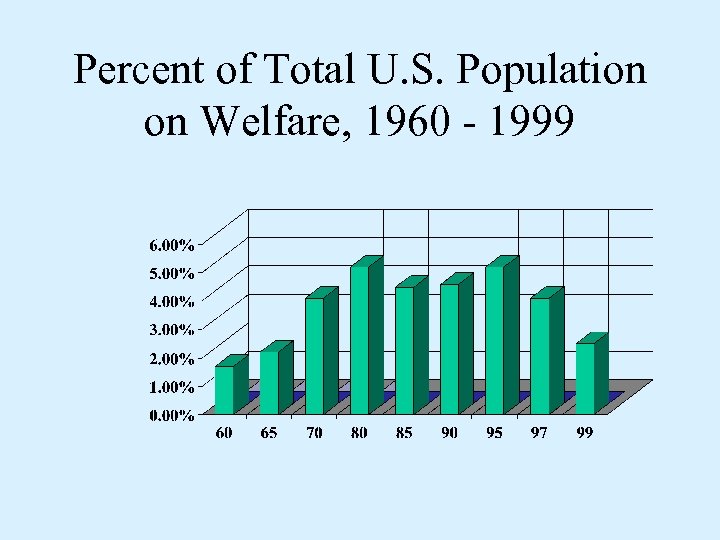 Percent of Total U. S. Population on Welfare, 1960 - 1999 