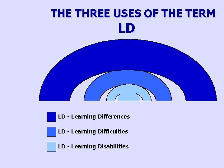 THE THREE USES OF THE TERM LD LD - Learning Differences LD - Learning