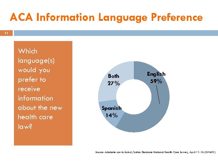 ACA Information Language Preference 11 Which language(s) would you prefer to receive information about