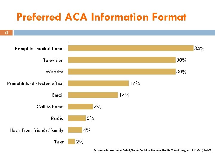 Preferred ACA Information Format 12 35% Pamphlet mailed home Television 30% Website 30% Pamphlets