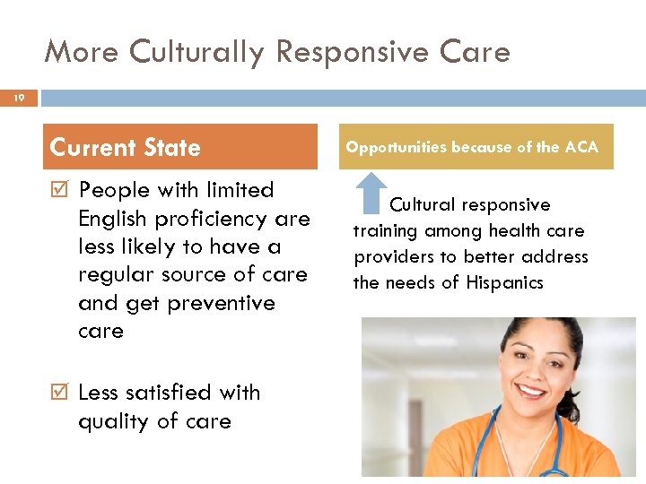 More Culturally Responsive Care 19 Current State People with limited English proficiency are less