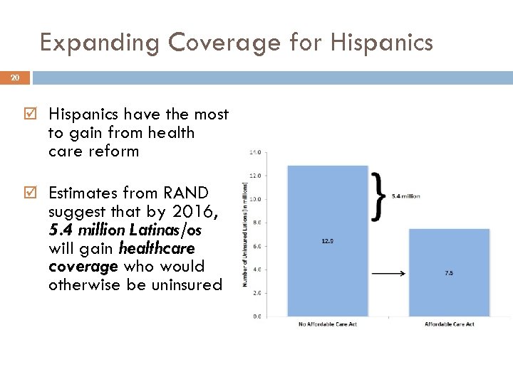 Expanding Coverage for Hispanics 20 Hispanics have the most to gain from health care