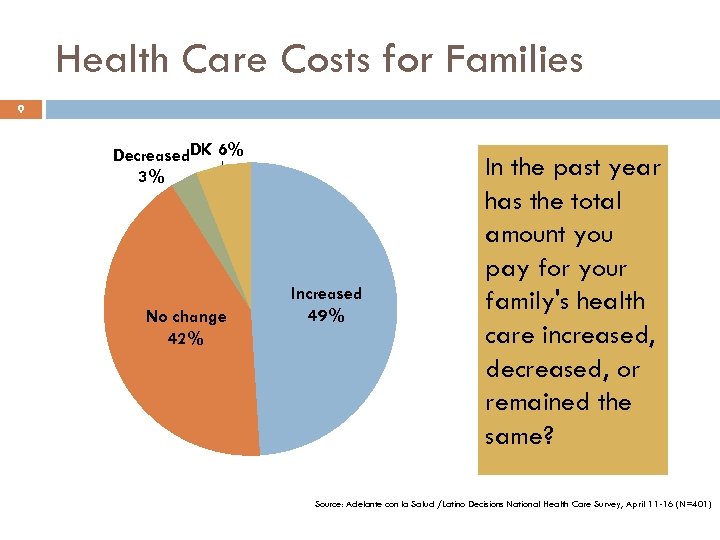 Health Care Costs for Families 9 Decreased. DK 6% 3% No change 42% Increased
