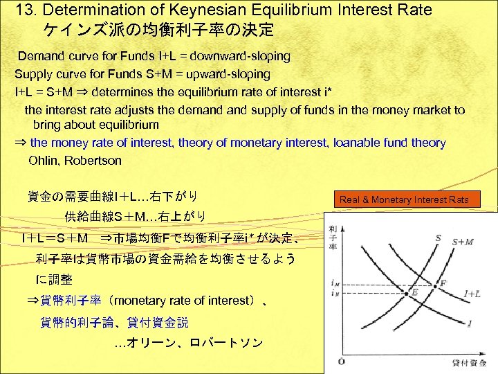 13. Determination of Keynesian Equilibrium Interest Rate ケインズ派の均衡利子率の決定 Demand curve for Funds I+L =