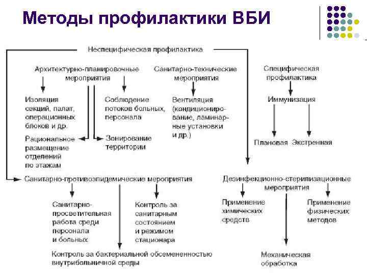 Схема профилактики. Методы профилактики госпитальной инфекции. Профилактика ВБИ схема. Меры профилактики внутрибольничных инфекций схема. Специфические методы профилактики ВБИ.