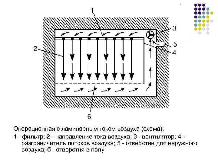 Токи воздуха. Ламинарная подача воздуха. Ламинарный поток чистые помещения. Ламинарный поток воздуха в операционных. Вентиляционная решетка ламинарный поток.