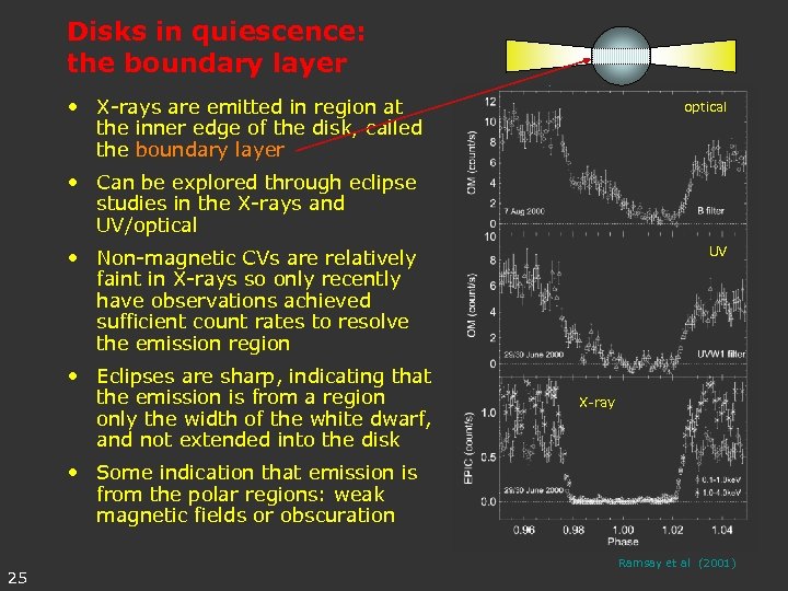 Disks in quiescence: the boundary layer • X-rays are emitted in region at the