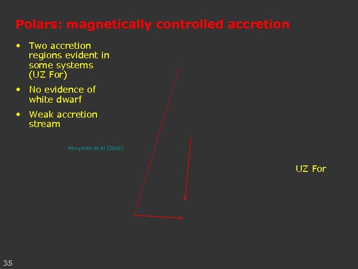 Polars: magnetically controlled accretion • Two accretion regions evident in some systems (UZ For)