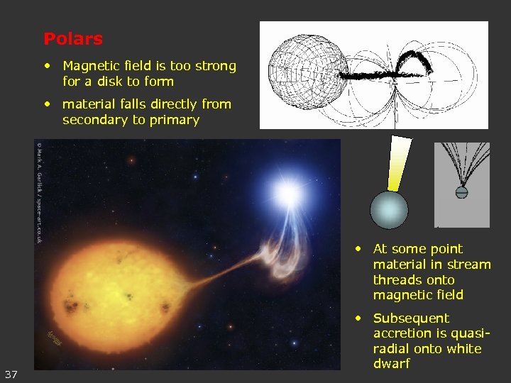 Polars • Magnetic field is too strong for a disk to form • material