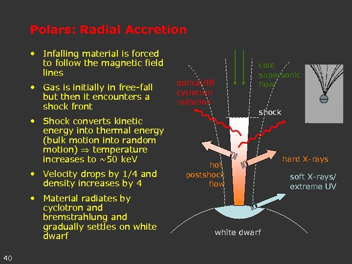 Polars: Radial Accretion • Infalling material is forced to follow the magnetic field lines