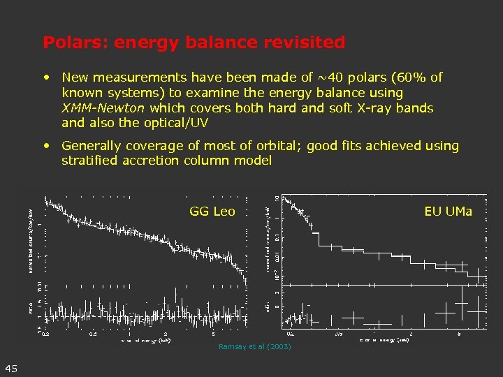 Polars: energy balance revisited • New measurements have been made of ~40 polars (60%