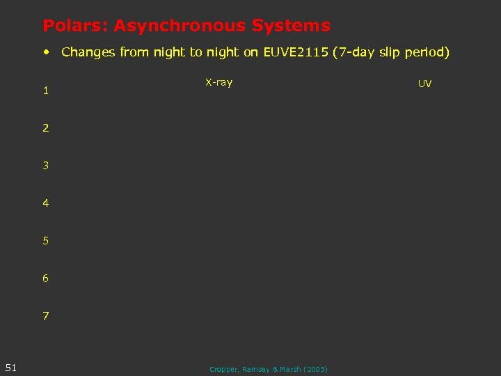 Polars: Asynchronous Systems • Changes from night to night on EUVE 2115 (7 -day