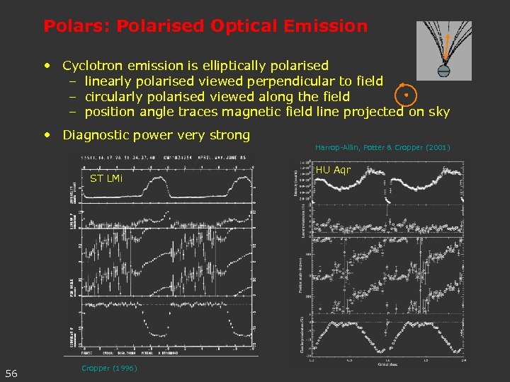Polars: Polarised Optical Emission • Cyclotron emission is elliptically polarised – linearly polarised viewed