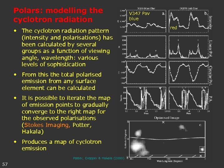 Polars: modelling the cyclotron radiation • The cyclotron radiation pattern (intensity and polarisations) has