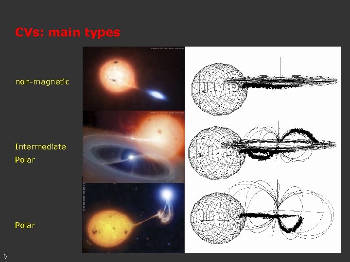 CVs: main types non-magnetic Intermediate Polar 6 