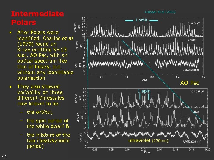 Intermediate Polars • After Polars were identified, Charles et al (1979) found an X-ray