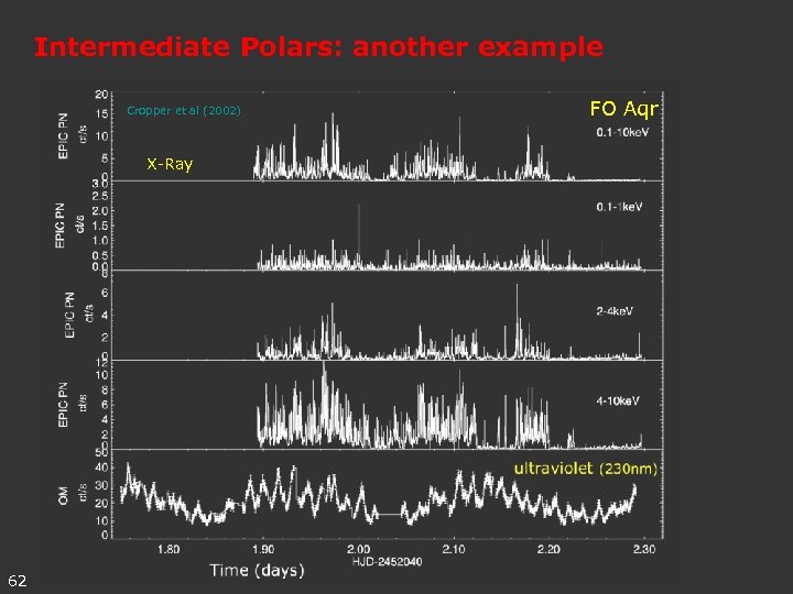 Intermediate Polars: another example Cropper et al (2002) X-Ray 62 FO Aqr 