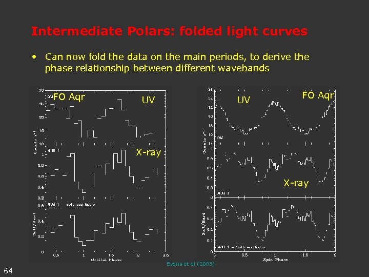 Intermediate Polars: folded light curves • Can now fold the data on the main