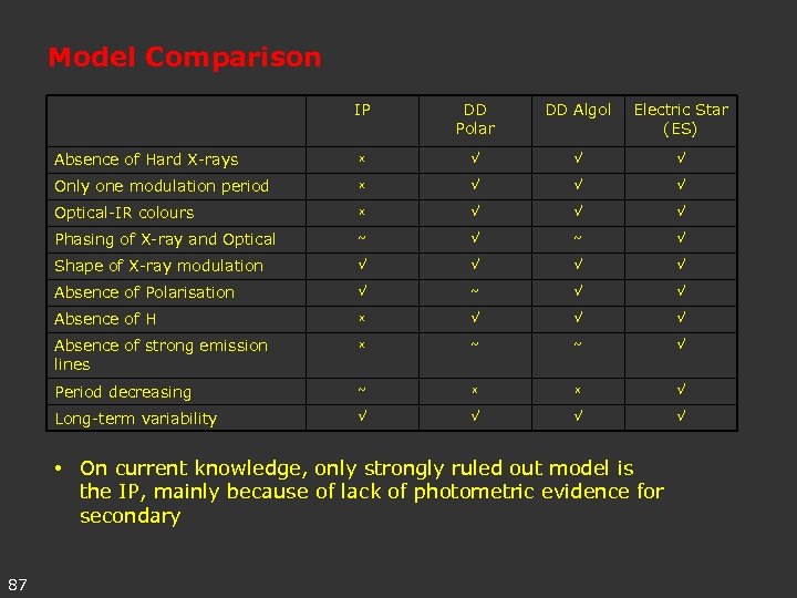 Model Comparison IP DD Polar DD Algol Electric Star (ES) Absence of Hard X-rays