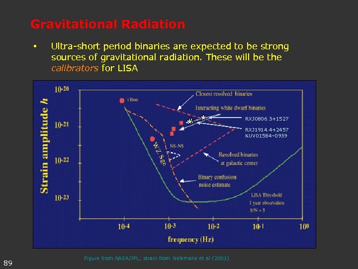 Gravitational Radiation • Ultra-short period binaries are expected to be strong sources of gravitational