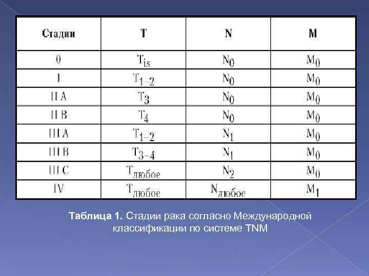 Легкие таблица. Таблица TNM классификация. Стадии онкологии таблица. Онкология таблица стадий. Классификация степеней онкологии.