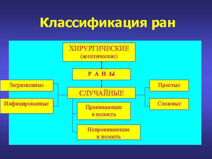 Классификация ран ХИРУРГИЧЕСКИЕ (асептические) Р А Н Ы Загрязненные Простые СЛУЧАЙНЫЕ Инфицированные Проникающие в