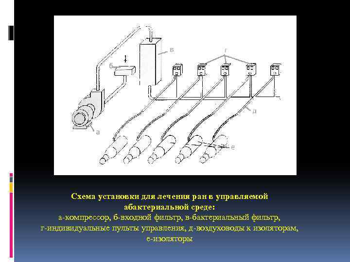 Схема установки для лечения ран в управляемой абактериальной среде: а-компрессор, б-входной фильтр, в-бактериальный фильтр,
