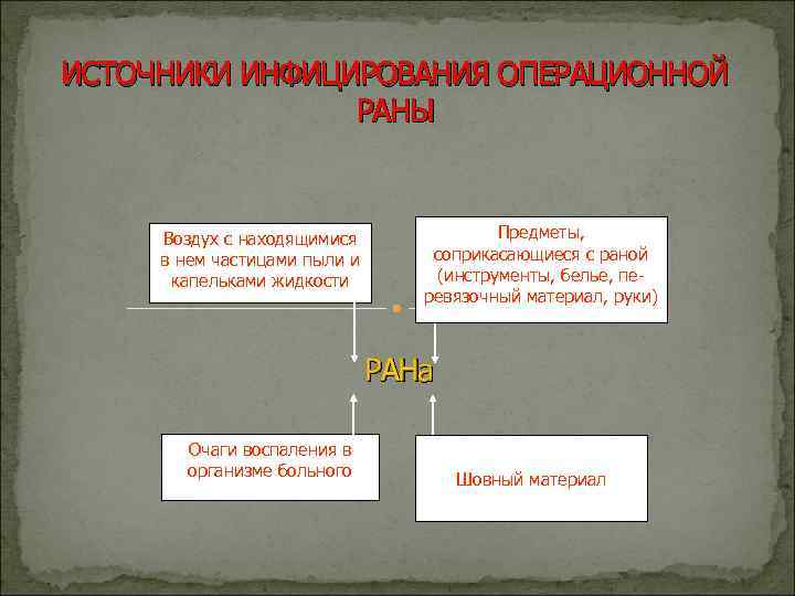 ИСТОЧНИКИ ИНФИЦИРОВАНИЯ ОПЕРАЦИОННОЙ РАНЫ Воздух с находящимися в нем частицами пыли и капельками жидкости