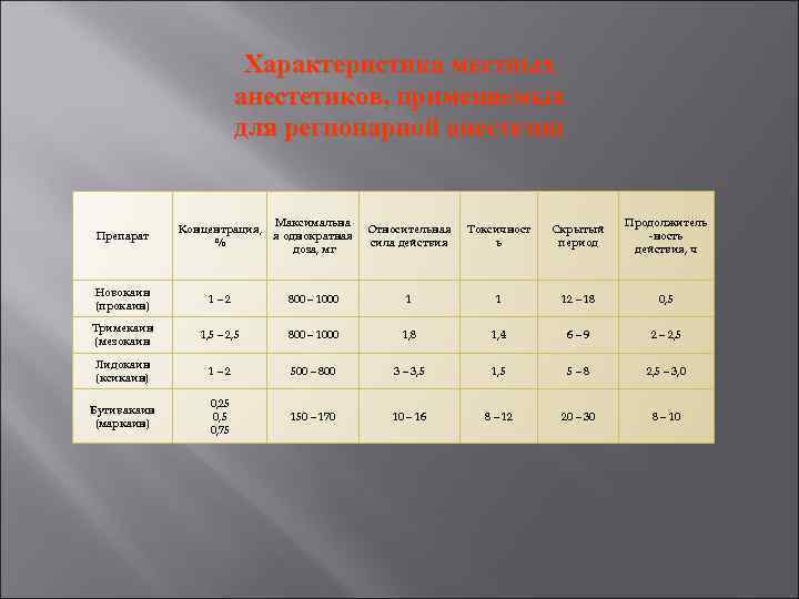 Характеристика местных анестетиков, применяемых для регионарной анестезии Препарат Концентрация, % Максимальна я однократная доза,