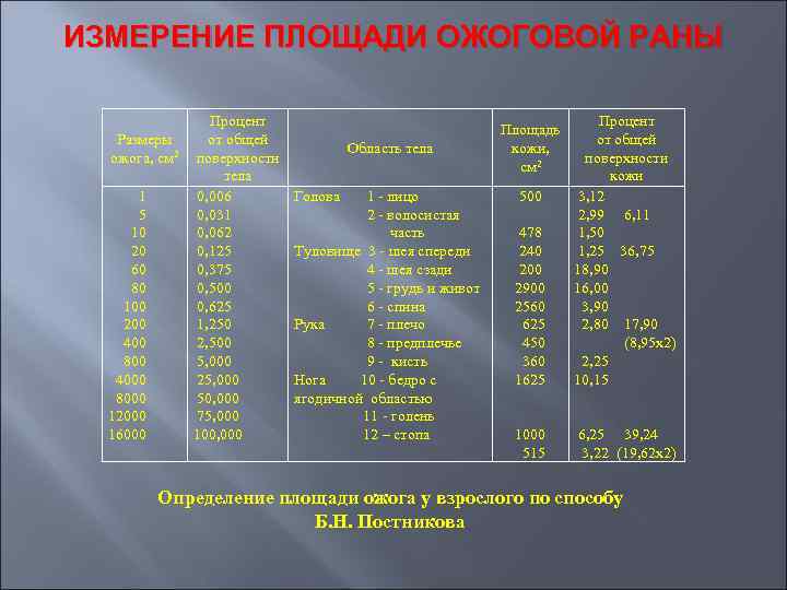 ИЗМЕРЕНИЕ ПЛОЩАДИ ОЖОГОВОЙ РАНЫ Размеры ожога, см 2 1 5 10 20 60 80