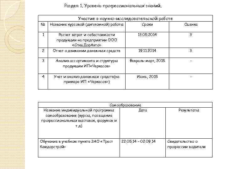 Раздел 1. Уровень профессиональных знаний. Участие в научно-исследовательской работе № Название курсовой (дипломной) работы